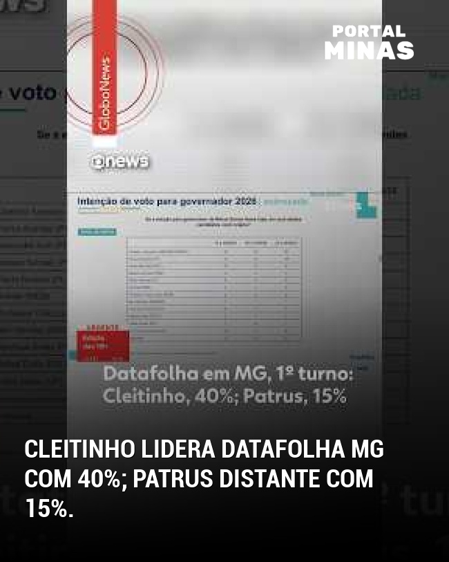 Cleitinho lidera Datafolha MG com 40%; Patrus distante com 15%.